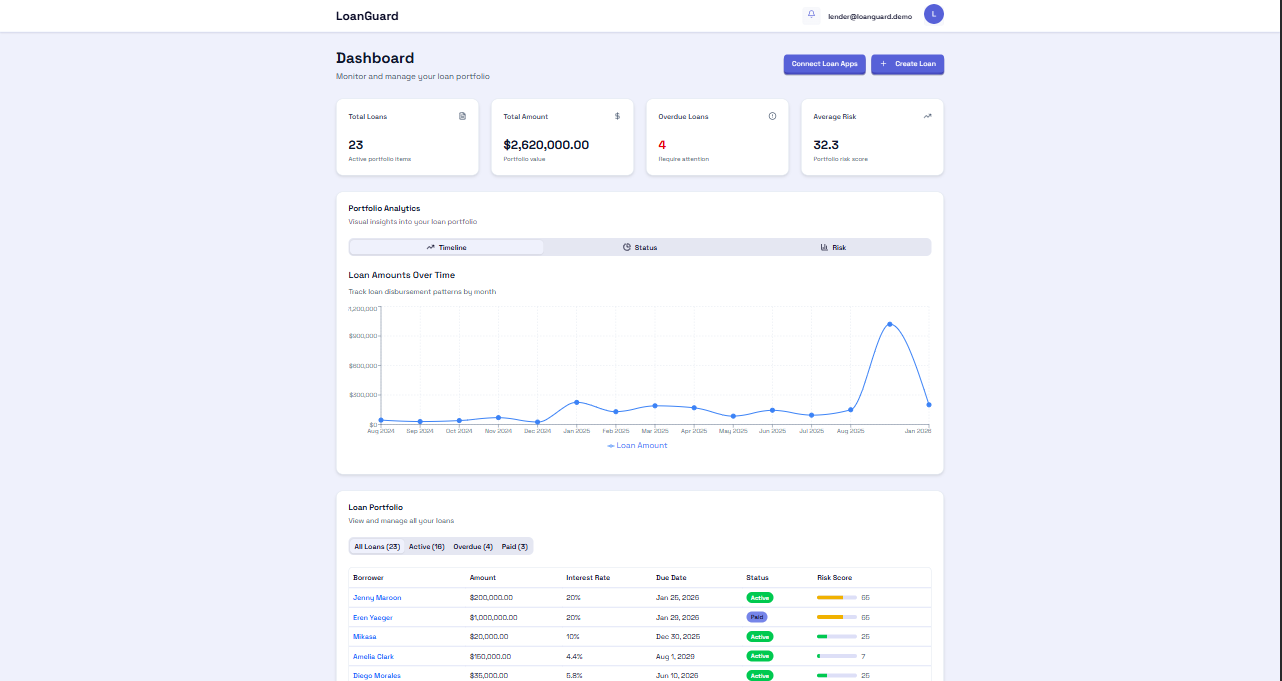 LoanGuard Dashboard Preview showing portfolio analytics, loan management, and risk scoring